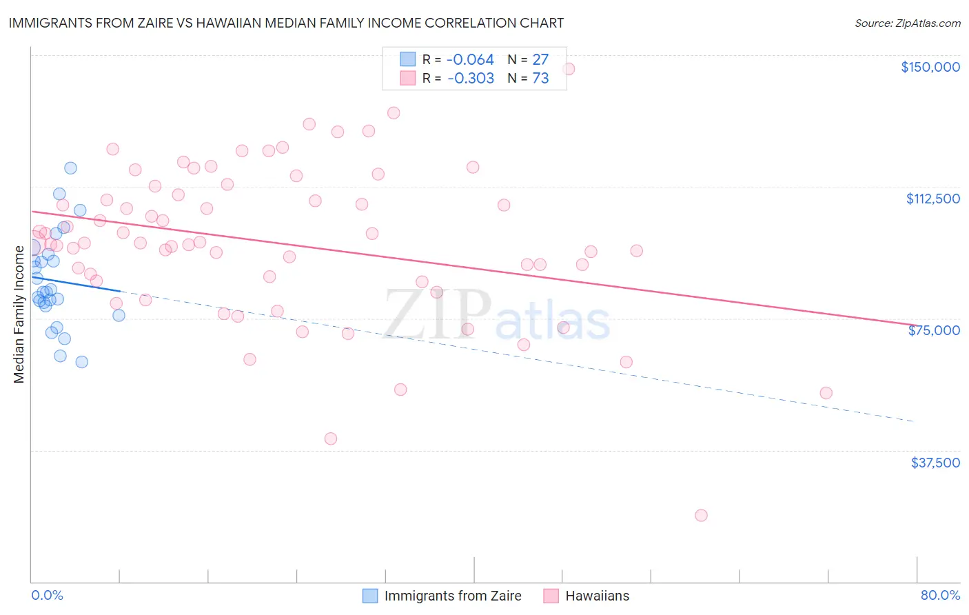 Immigrants from Zaire vs Hawaiian Median Family Income