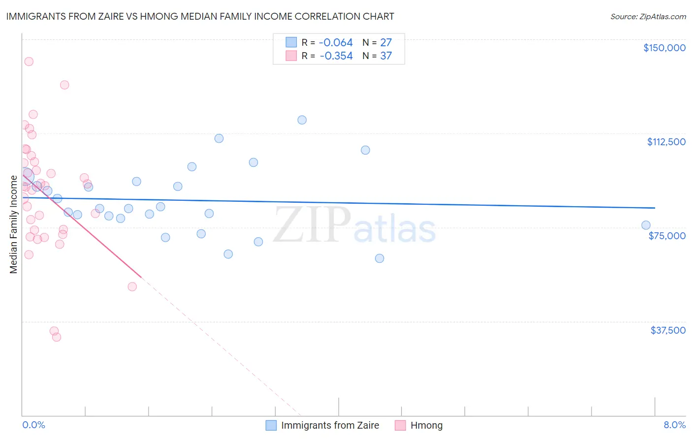 Immigrants from Zaire vs Hmong Median Family Income