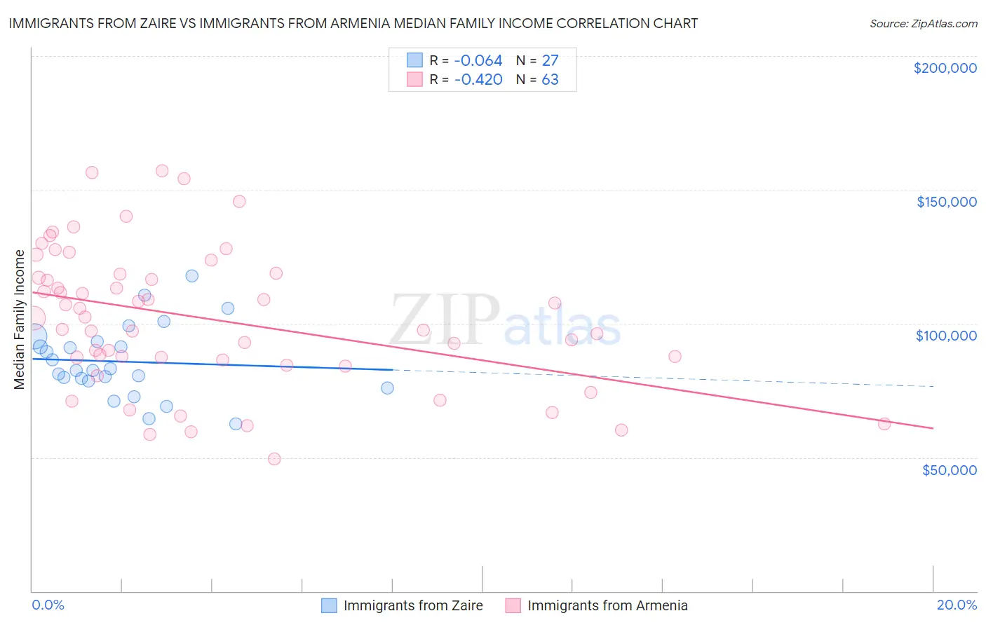 Immigrants from Zaire vs Immigrants from Armenia Median Family Income