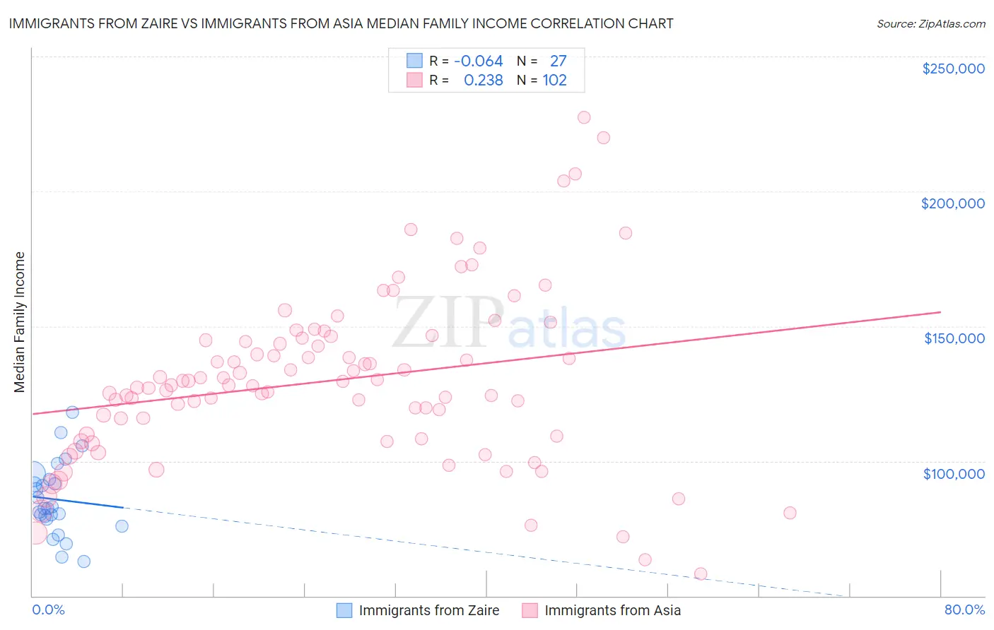 Immigrants from Zaire vs Immigrants from Asia Median Family Income