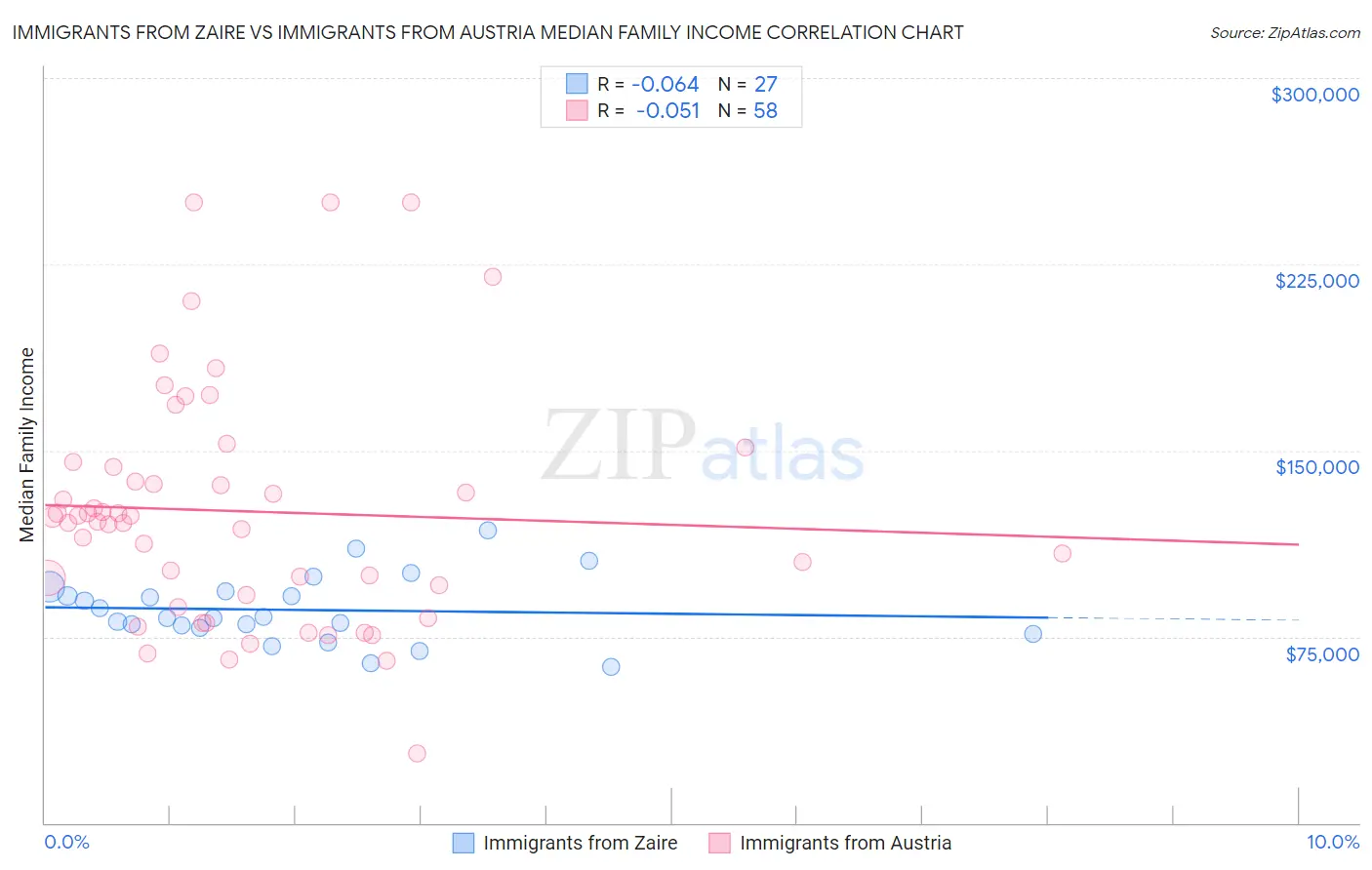 Immigrants from Zaire vs Immigrants from Austria Median Family Income