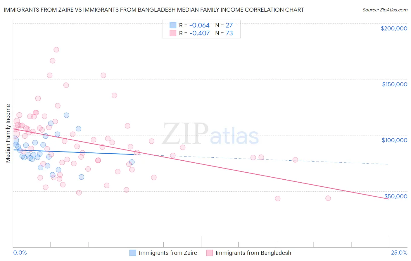 Immigrants from Zaire vs Immigrants from Bangladesh Median Family Income