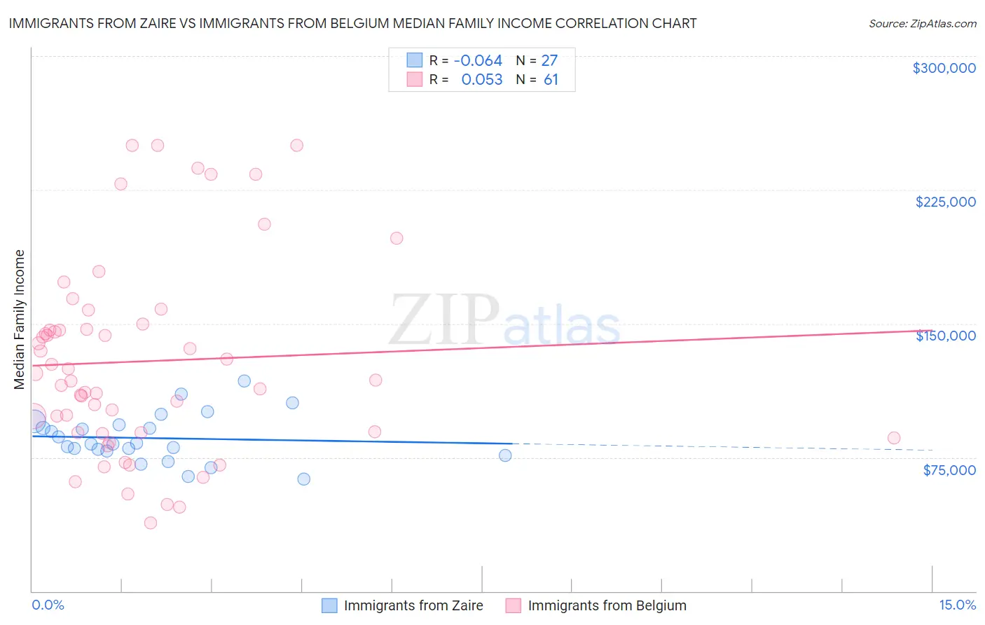 Immigrants from Zaire vs Immigrants from Belgium Median Family Income