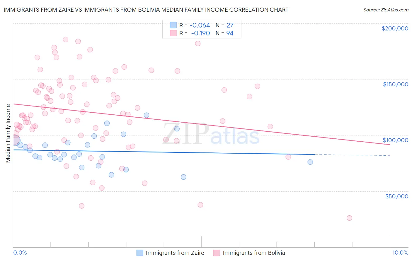 Immigrants from Zaire vs Immigrants from Bolivia Median Family Income