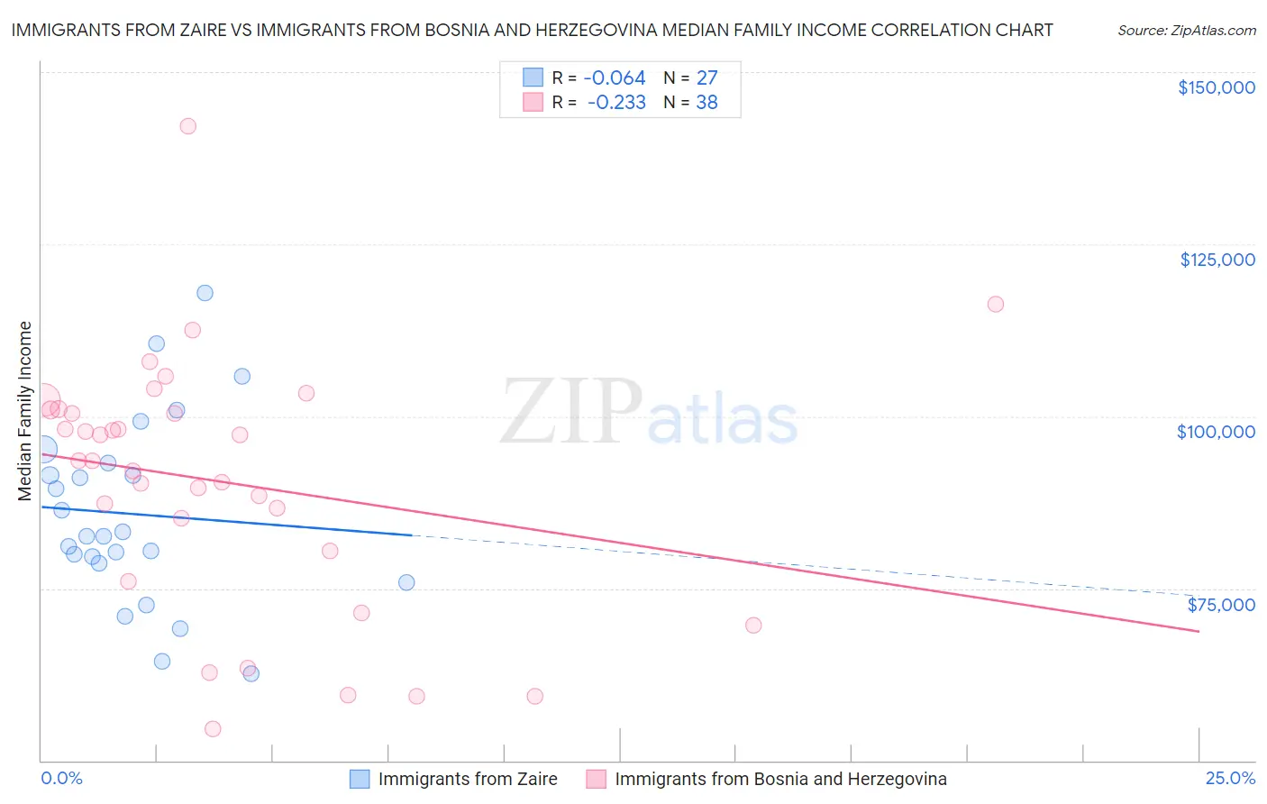 Immigrants from Zaire vs Immigrants from Bosnia and Herzegovina Median Family Income