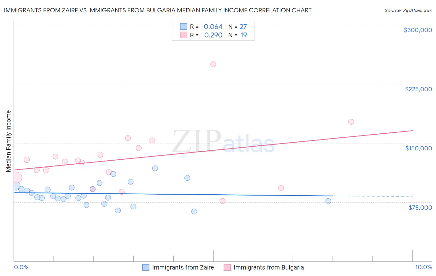 Immigrants from Zaire vs Immigrants from Bulgaria Median Family Income