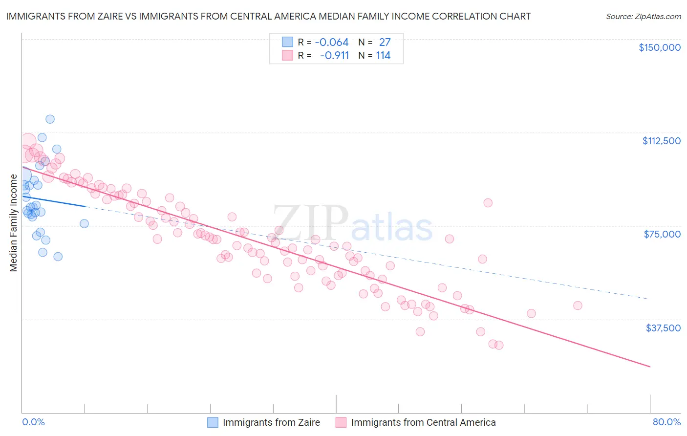Immigrants from Zaire vs Immigrants from Central America Median Family Income