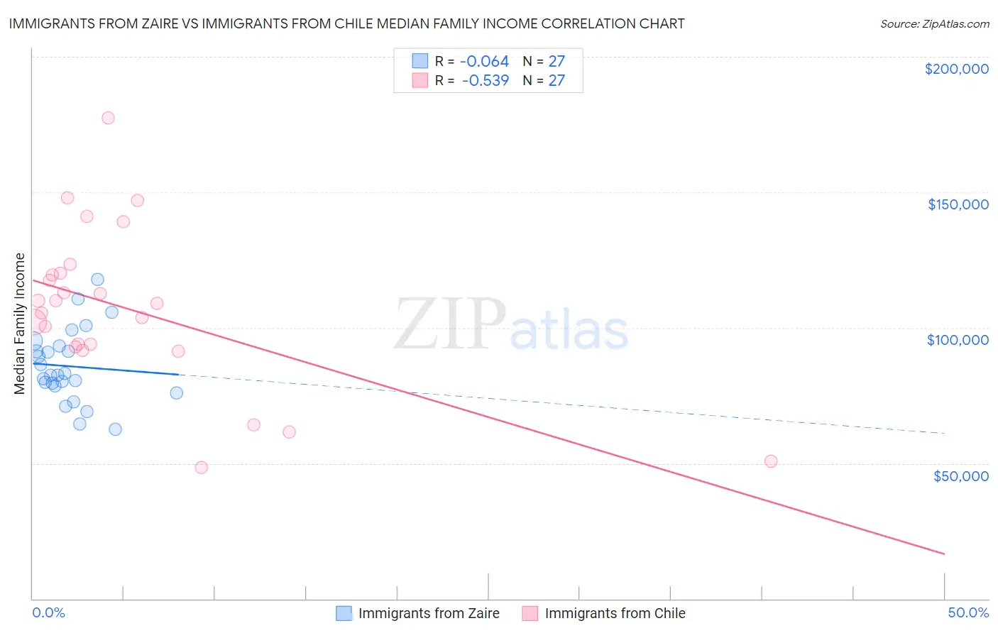 Immigrants from Zaire vs Immigrants from Chile Median Family Income