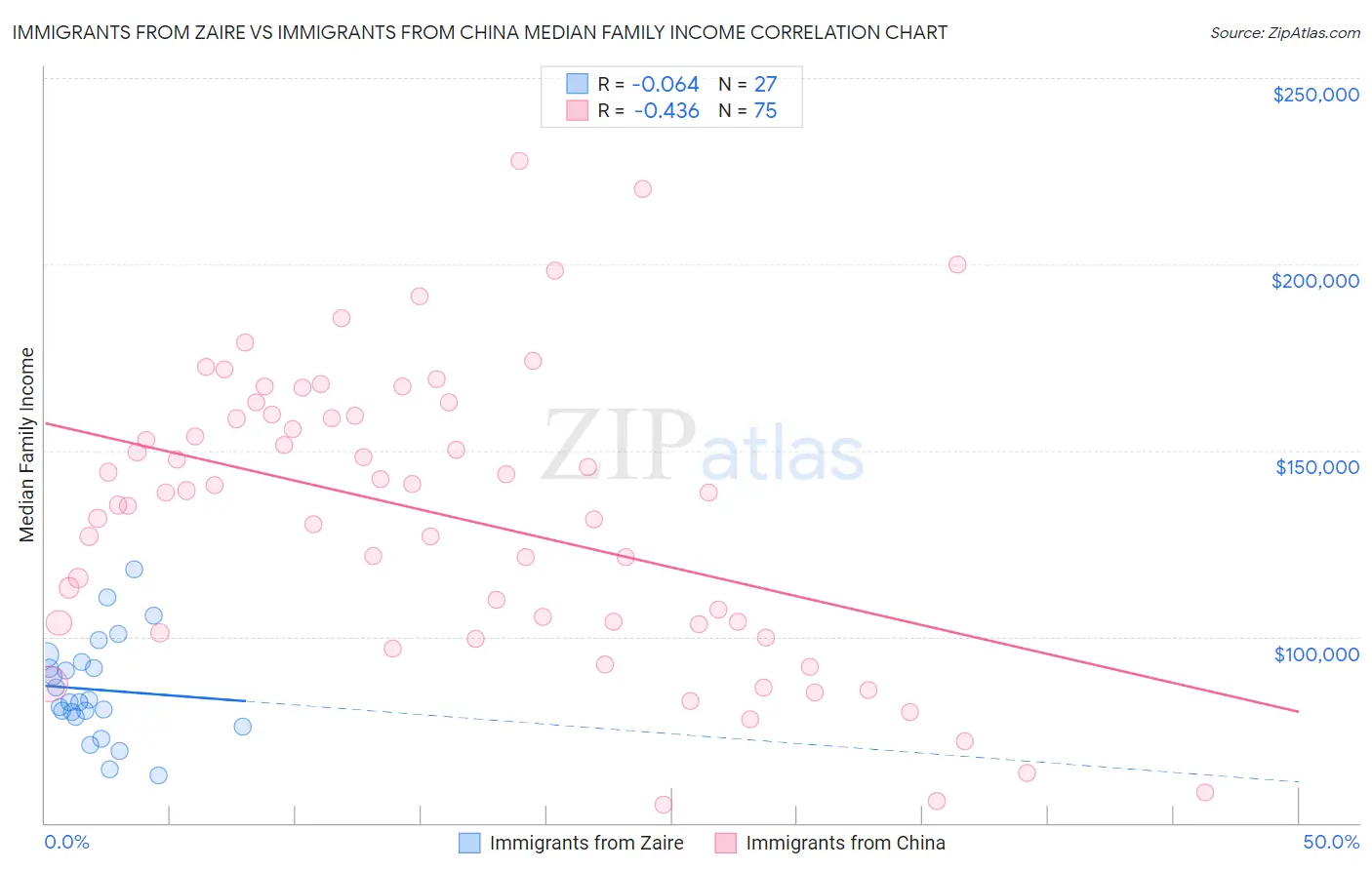 Immigrants from Zaire vs Immigrants from China Median Family Income