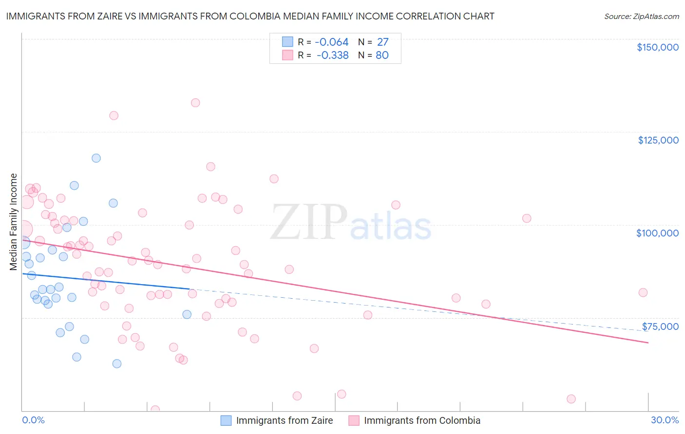 Immigrants from Zaire vs Immigrants from Colombia Median Family Income
