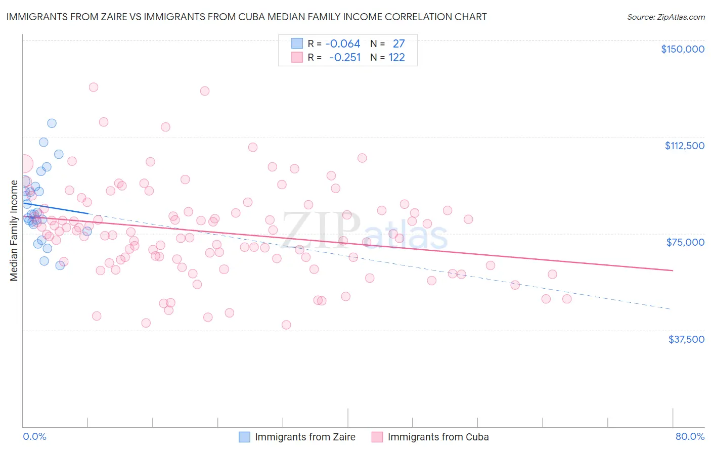 Immigrants from Zaire vs Immigrants from Cuba Median Family Income