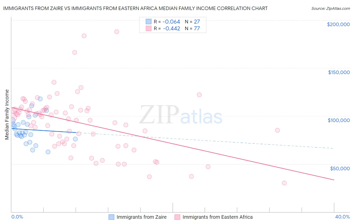 Immigrants from Zaire vs Immigrants from Eastern Africa Median Family Income