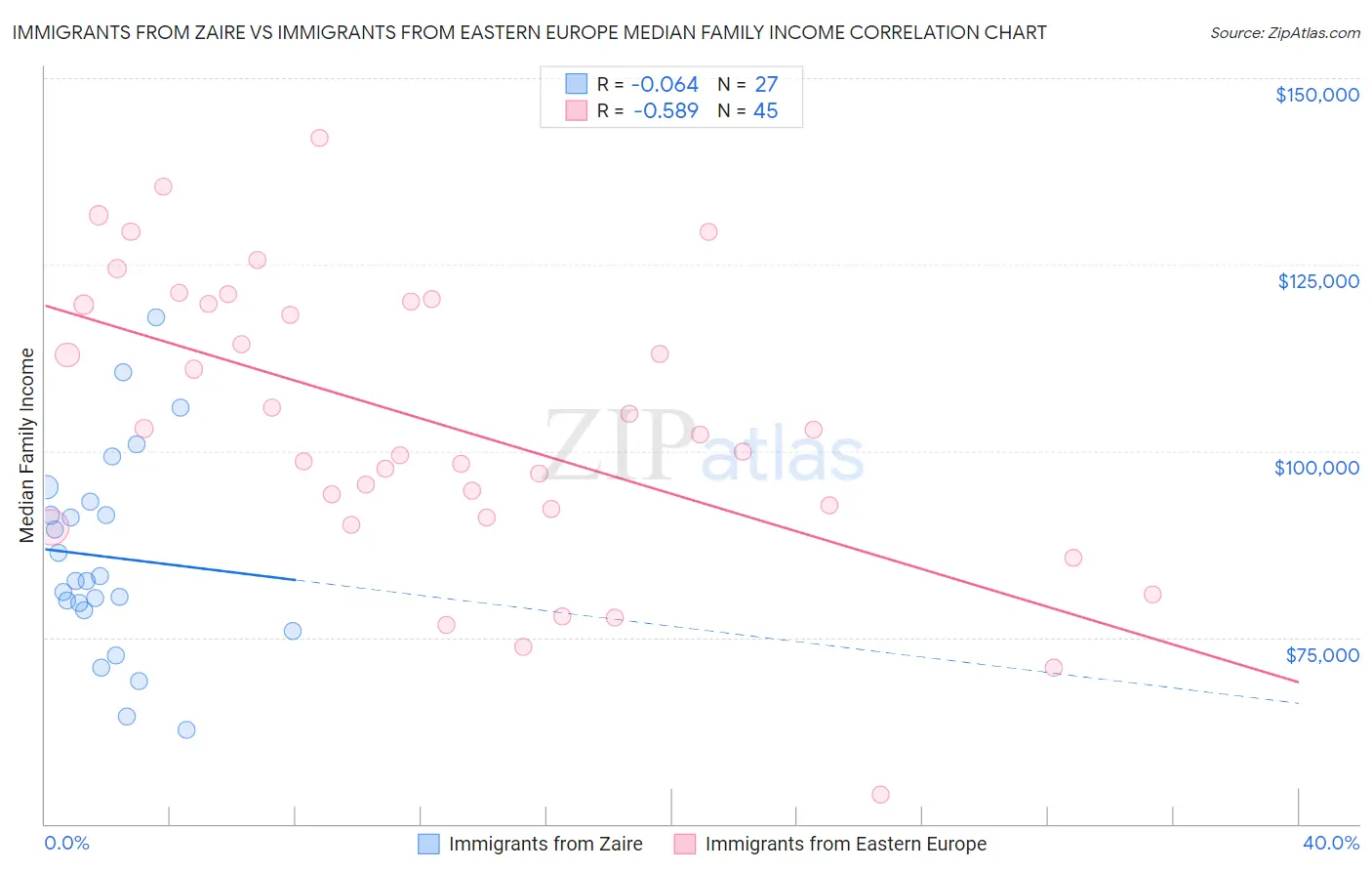 Immigrants from Zaire vs Immigrants from Eastern Europe Median Family Income