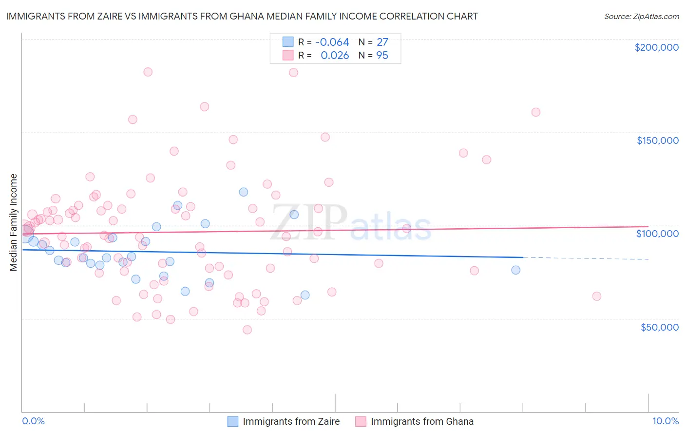 Immigrants from Zaire vs Immigrants from Ghana Median Family Income