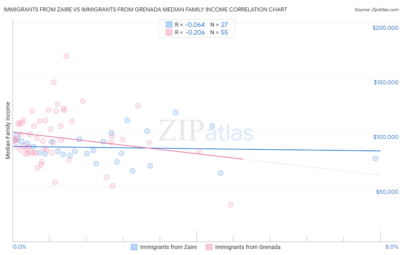 Immigrants from Zaire vs Immigrants from Grenada Median Family Income