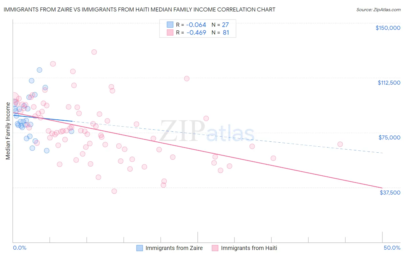 Immigrants from Zaire vs Immigrants from Haiti Median Family Income
