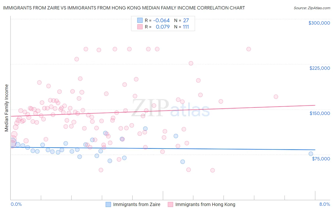Immigrants from Zaire vs Immigrants from Hong Kong Median Family Income