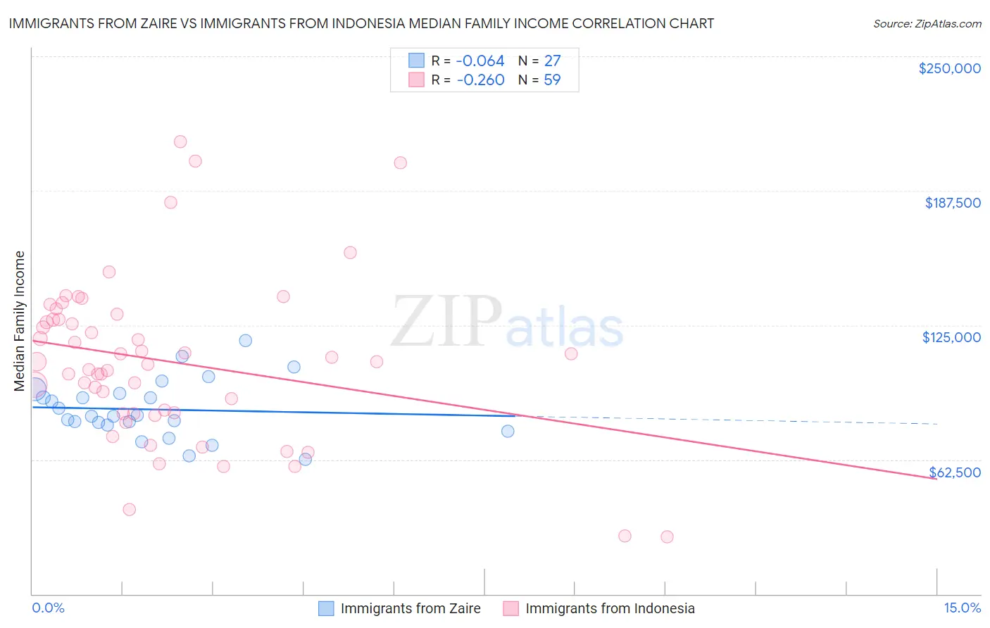 Immigrants from Zaire vs Immigrants from Indonesia Median Family Income