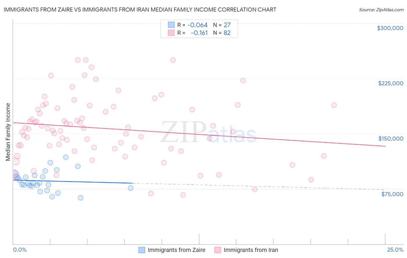 Immigrants from Zaire vs Immigrants from Iran Median Family Income