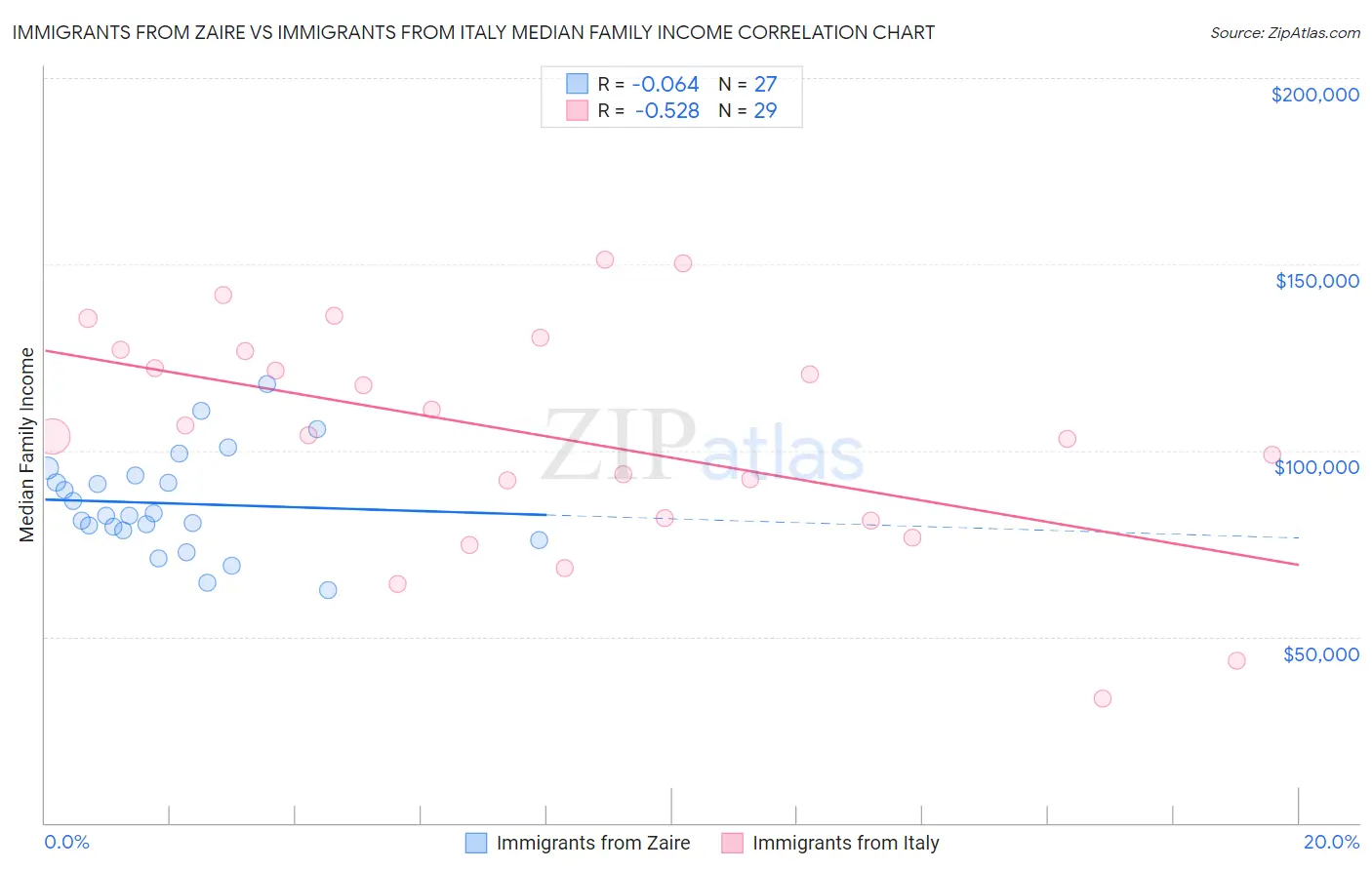 Immigrants from Zaire vs Immigrants from Italy Median Family Income