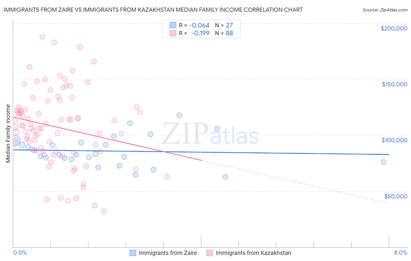 Immigrants from Zaire vs Immigrants from Kazakhstan Median Family Income