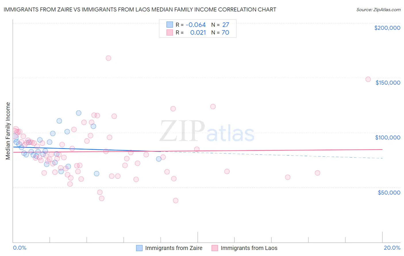 Immigrants from Zaire vs Immigrants from Laos Median Family Income