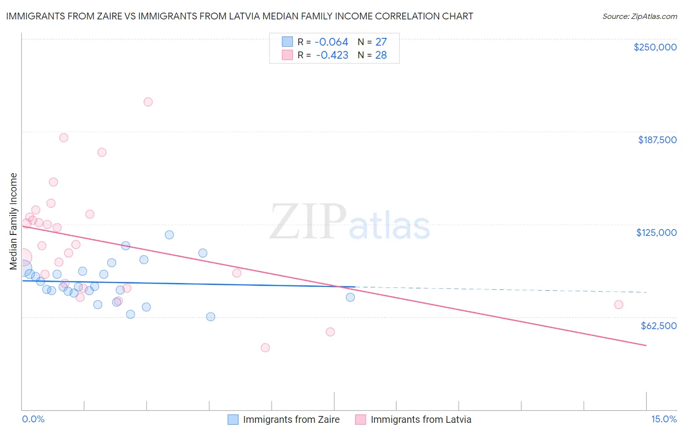 Immigrants from Zaire vs Immigrants from Latvia Median Family Income