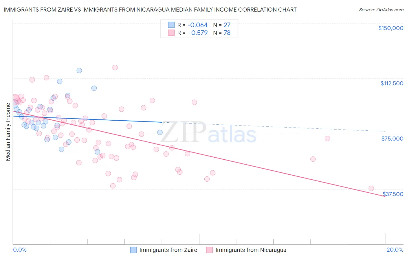 Immigrants from Zaire vs Immigrants from Nicaragua Median Family Income