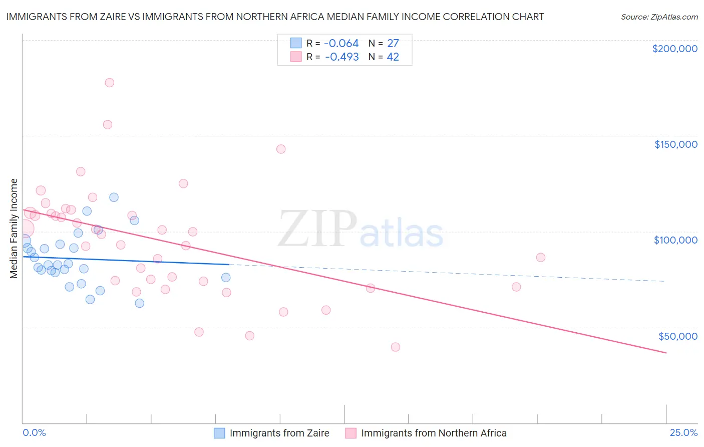 Immigrants from Zaire vs Immigrants from Northern Africa Median Family Income