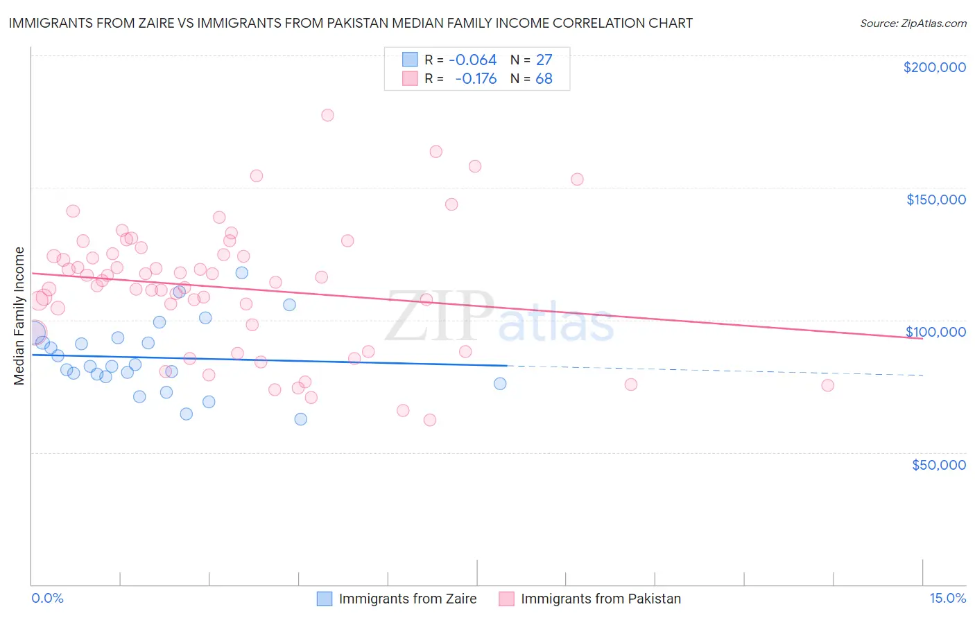 Immigrants from Zaire vs Immigrants from Pakistan Median Family Income