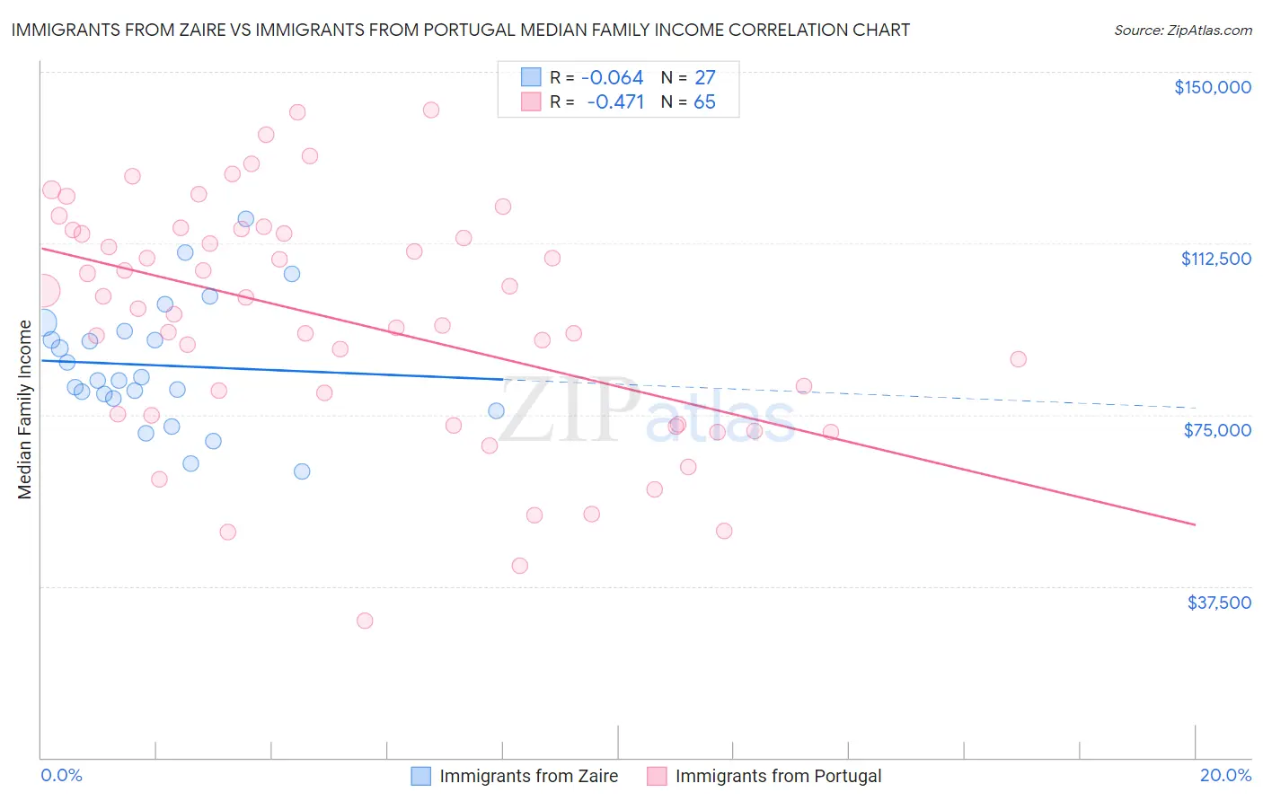 Immigrants from Zaire vs Immigrants from Portugal Median Family Income