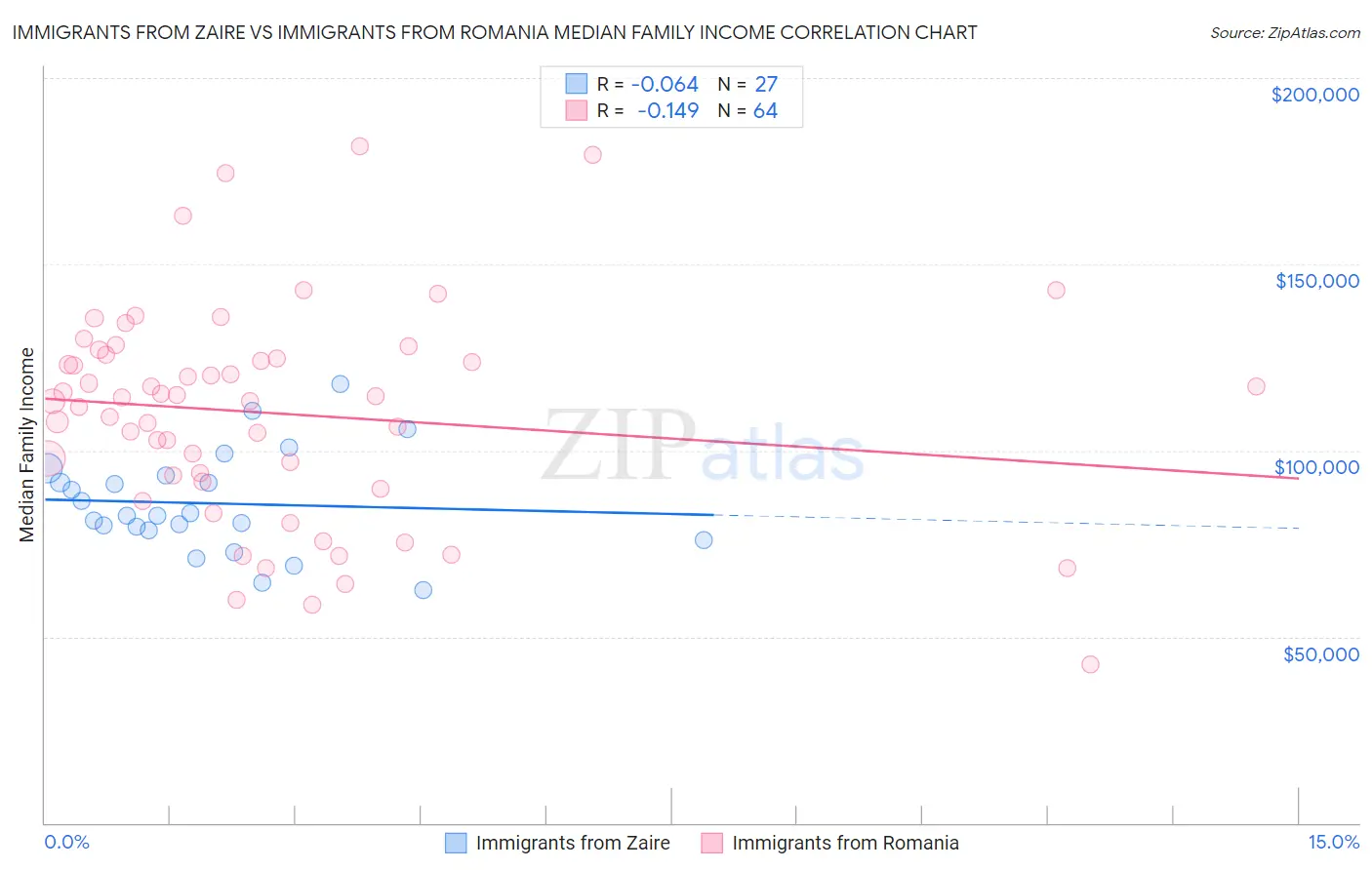 Immigrants from Zaire vs Immigrants from Romania Median Family Income