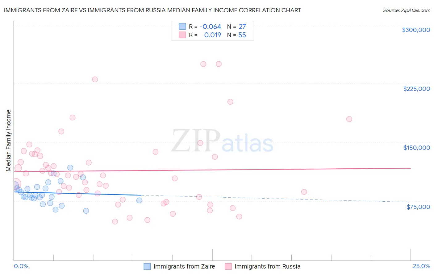 Immigrants from Zaire vs Immigrants from Russia Median Family Income
