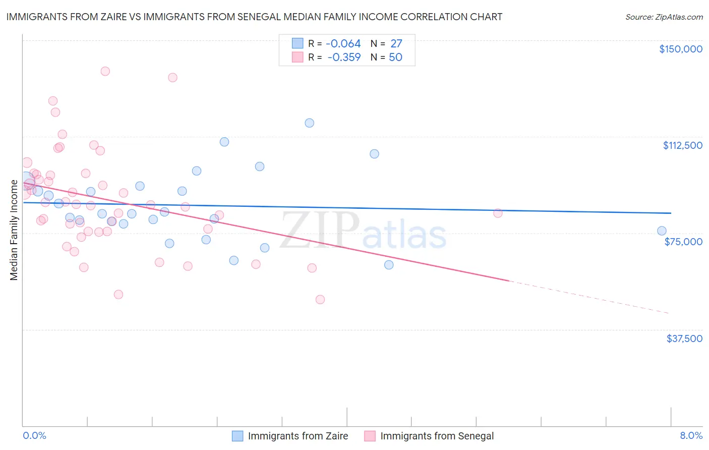 Immigrants from Zaire vs Immigrants from Senegal Median Family Income