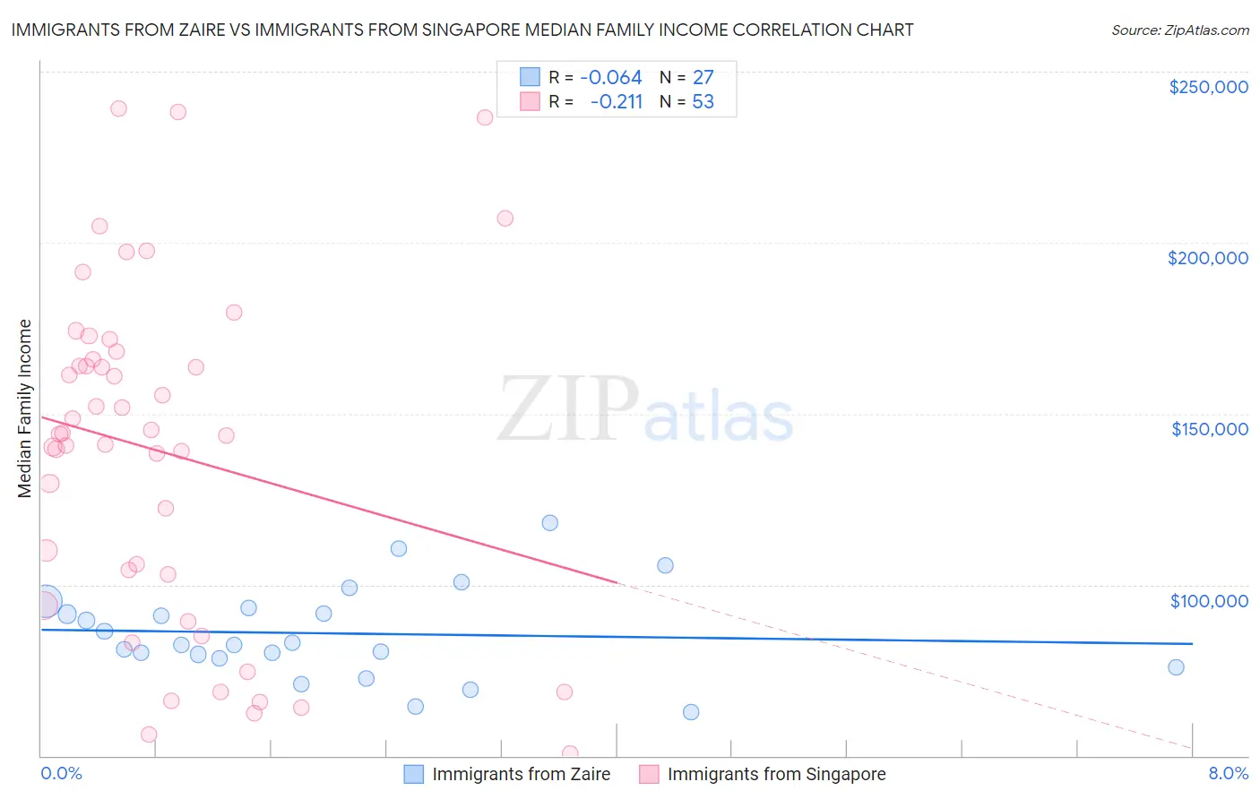 Immigrants from Zaire vs Immigrants from Singapore Median Family Income