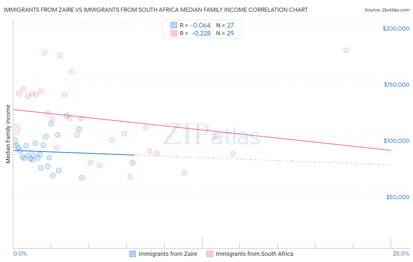 Immigrants from Zaire vs Immigrants from South Africa Median Family Income