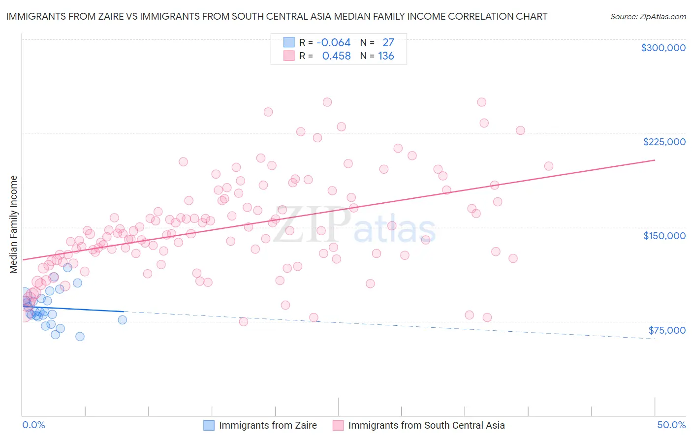 Immigrants from Zaire vs Immigrants from South Central Asia Median Family Income