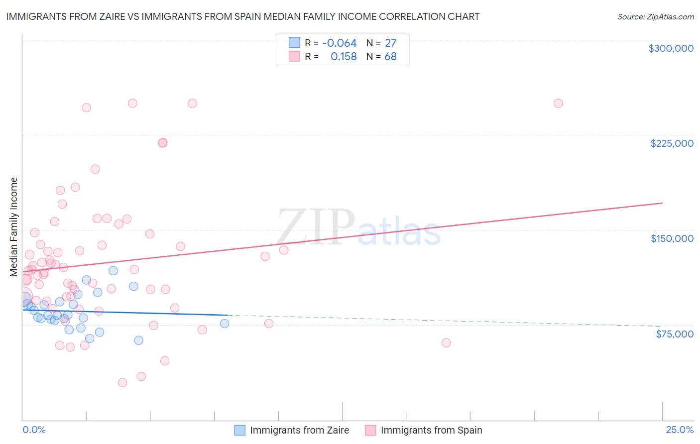 Immigrants from Zaire vs Immigrants from Spain Median Family Income