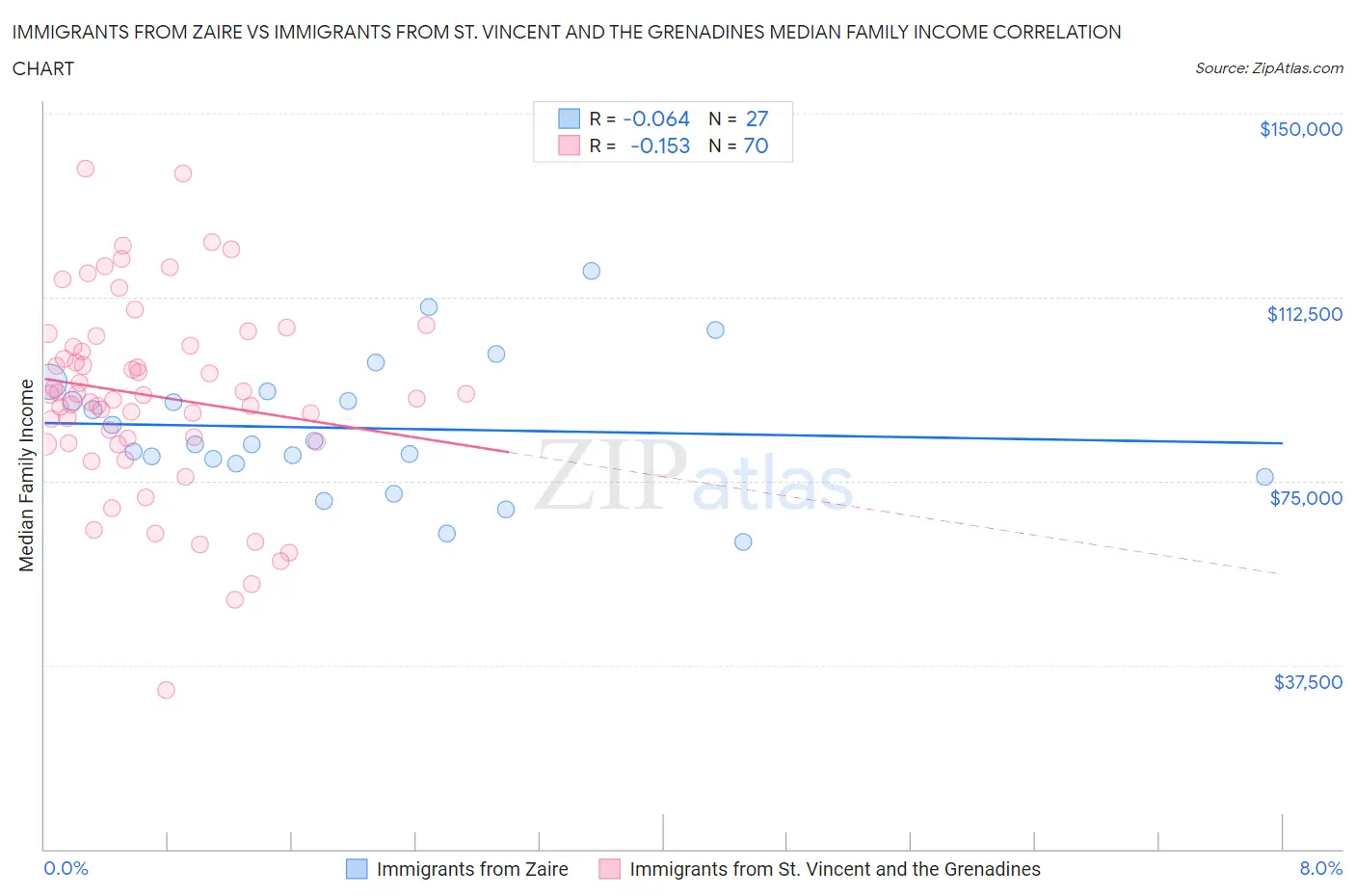 Immigrants from Zaire vs Immigrants from St. Vincent and the Grenadines Median Family Income