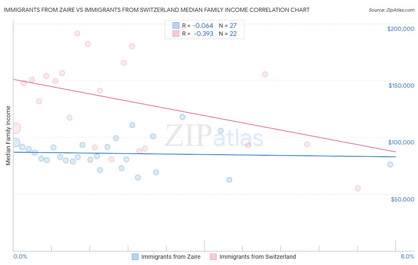 Immigrants from Zaire vs Immigrants from Switzerland Median Family Income