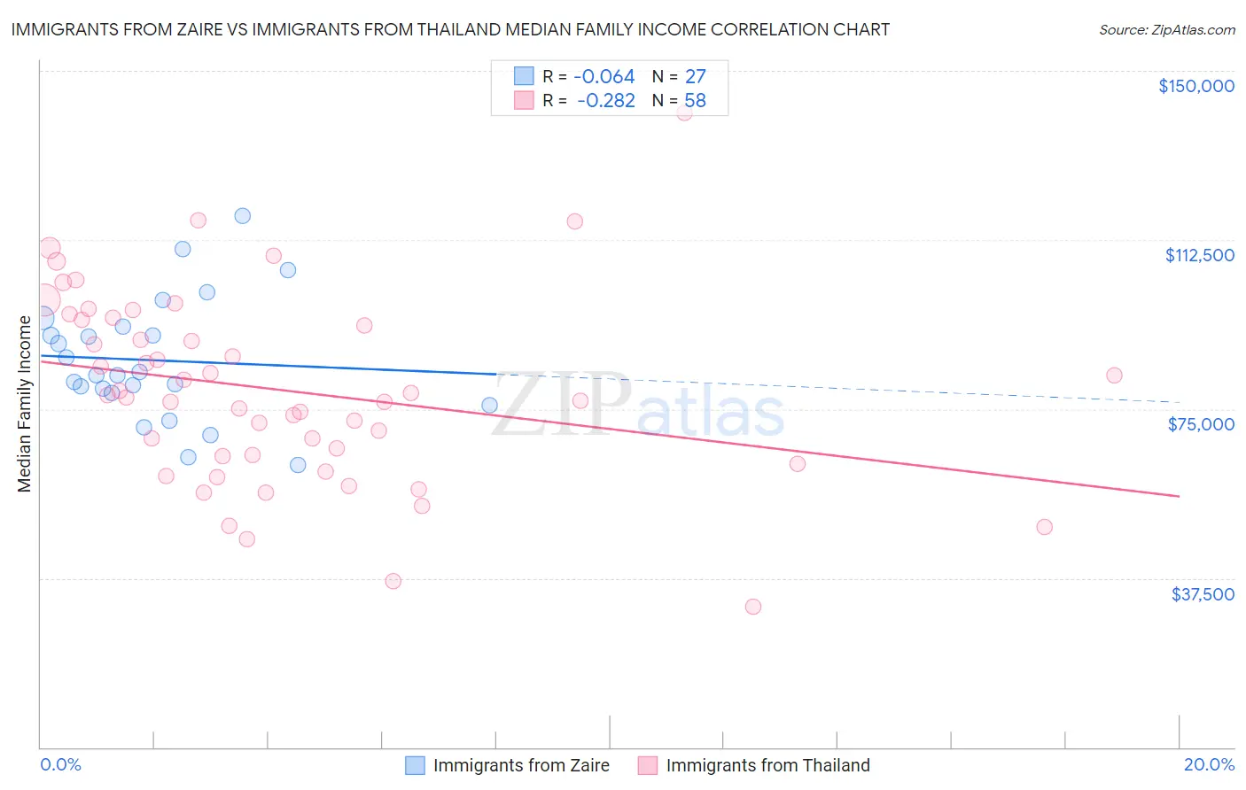 Immigrants from Zaire vs Immigrants from Thailand Median Family Income