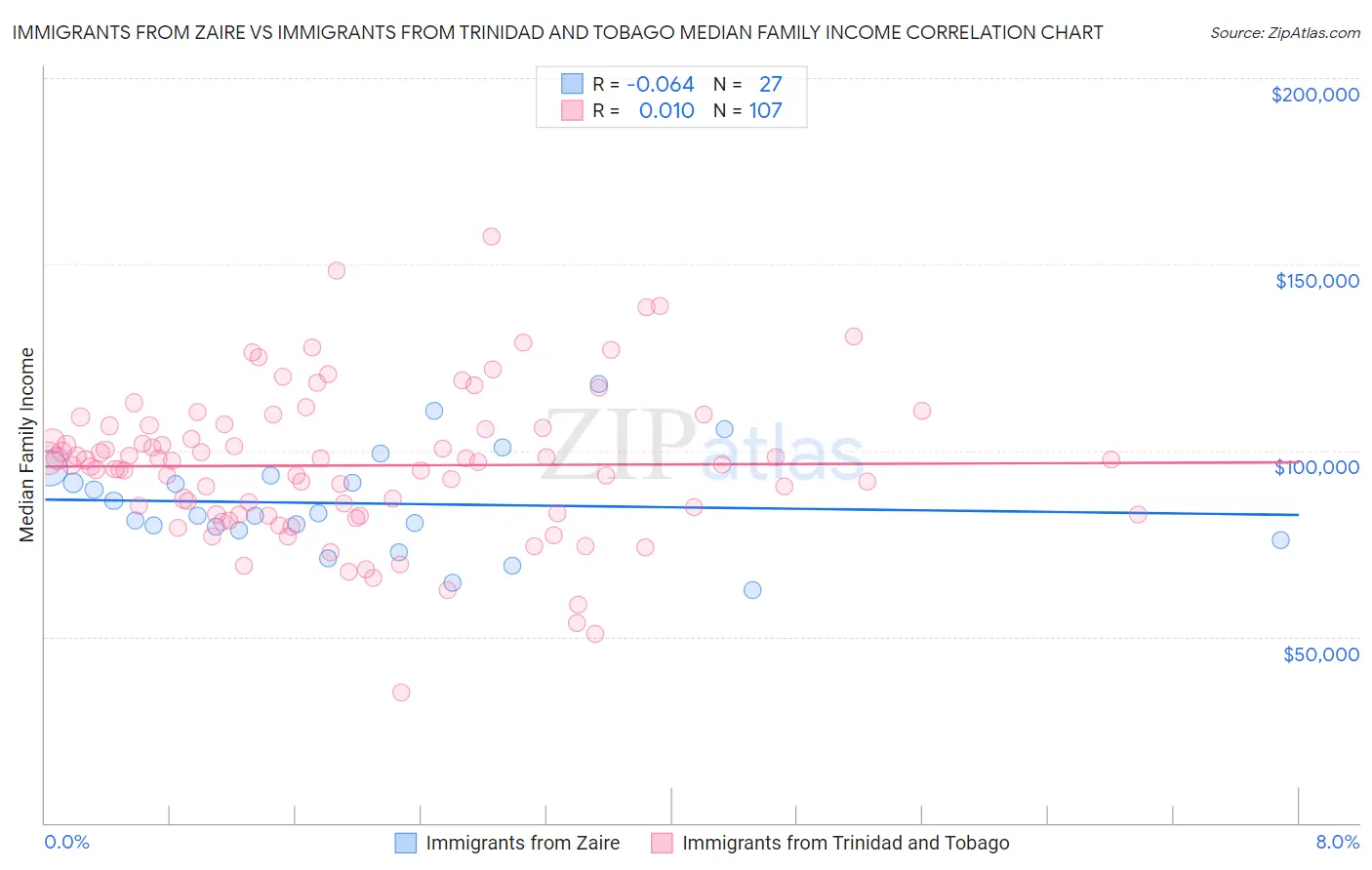 Immigrants from Zaire vs Immigrants from Trinidad and Tobago Median Family Income