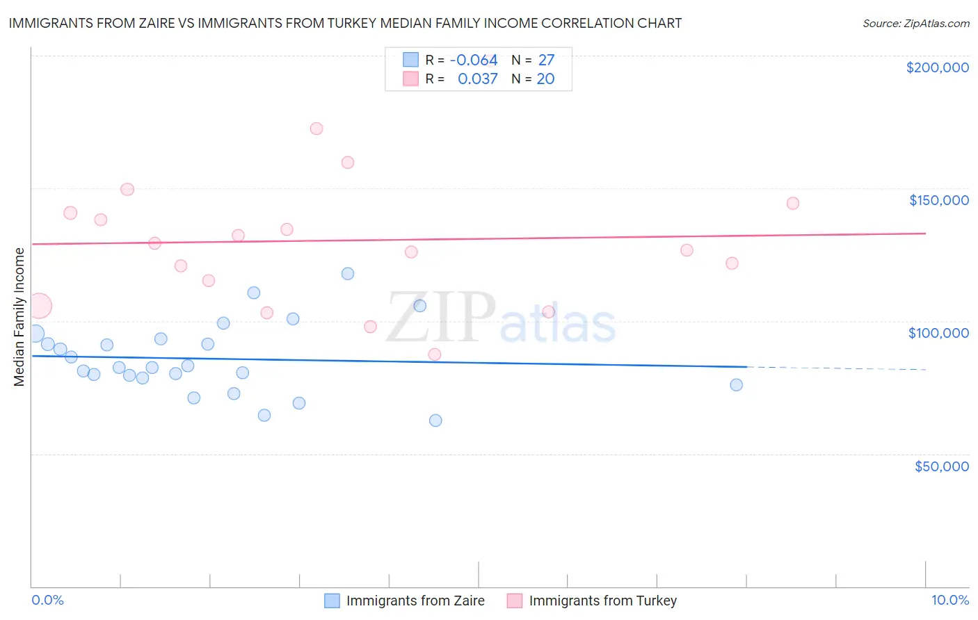 Immigrants from Zaire vs Immigrants from Turkey Median Family Income