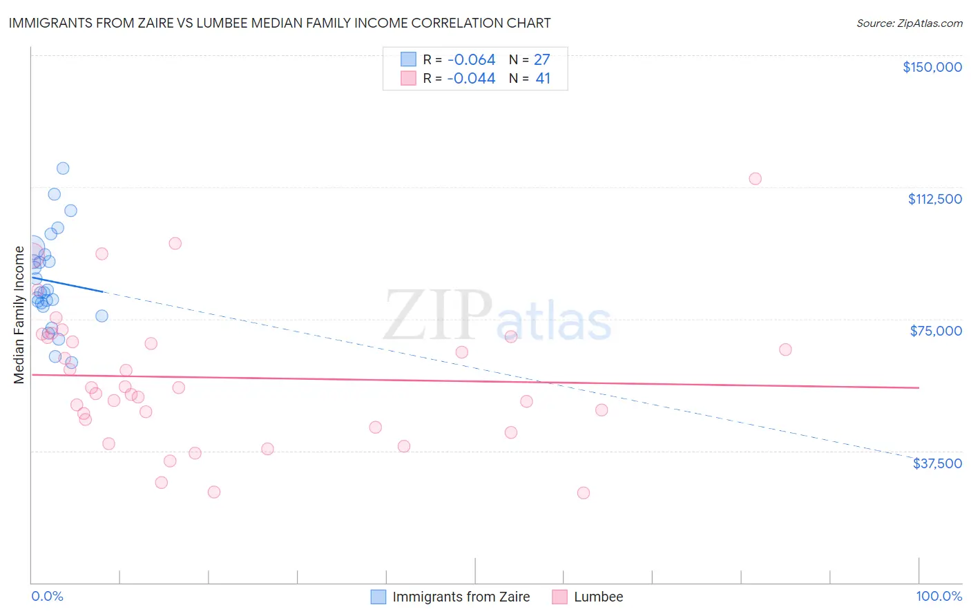 Immigrants from Zaire vs Lumbee Median Family Income