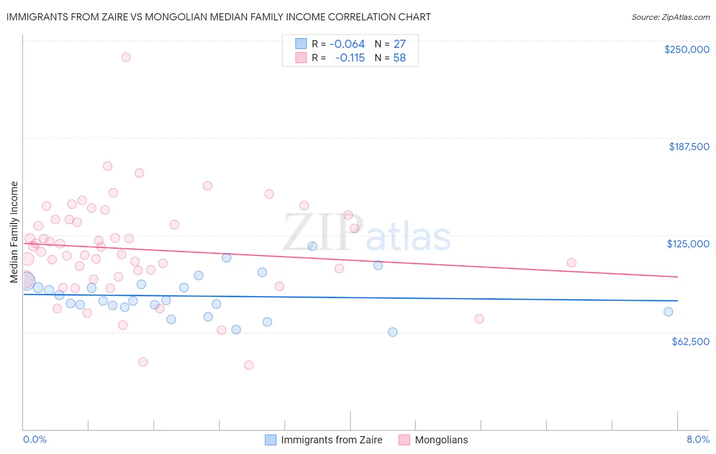 Immigrants from Zaire vs Mongolian Median Family Income