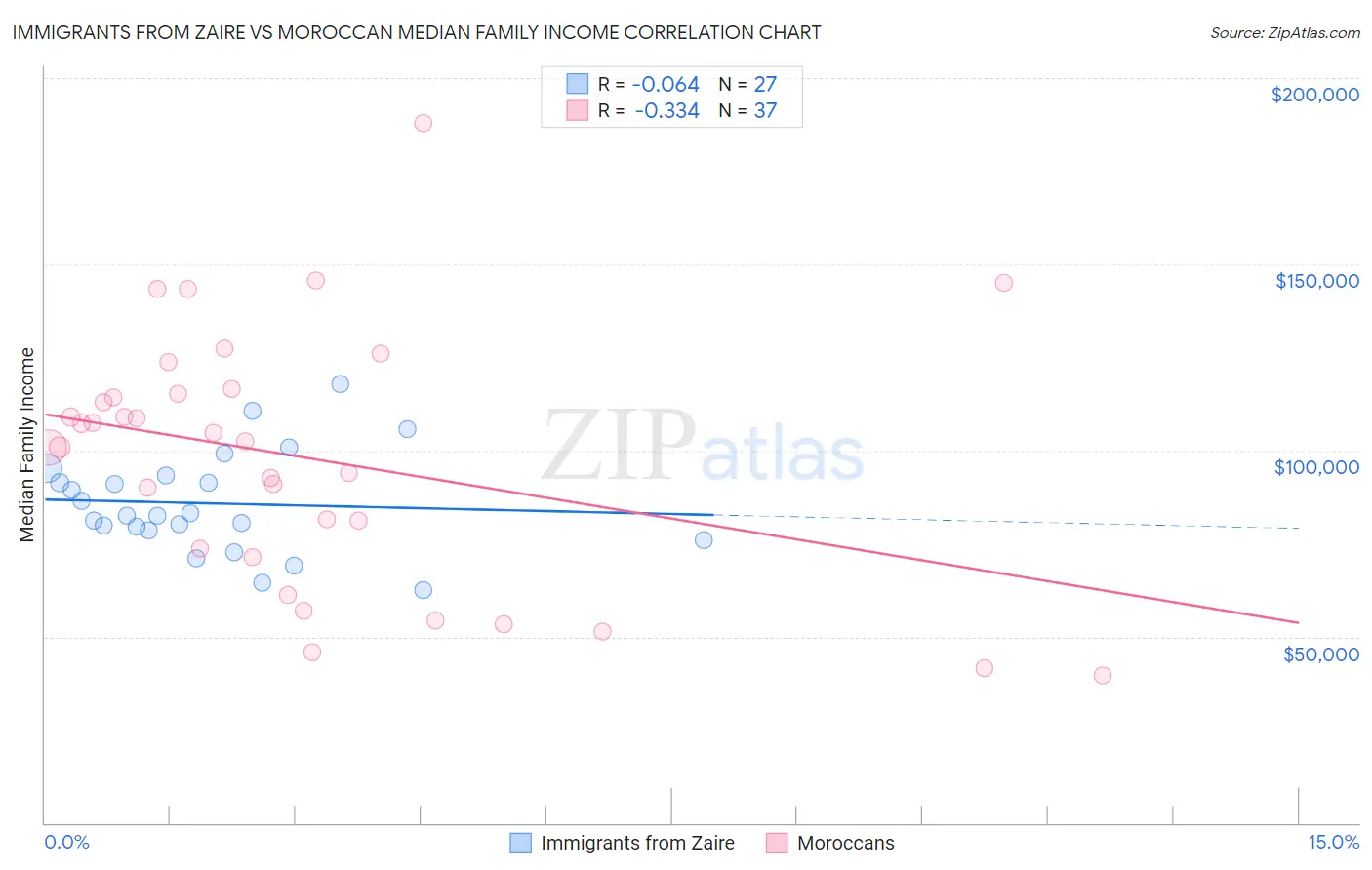 Immigrants from Zaire vs Moroccan Median Family Income