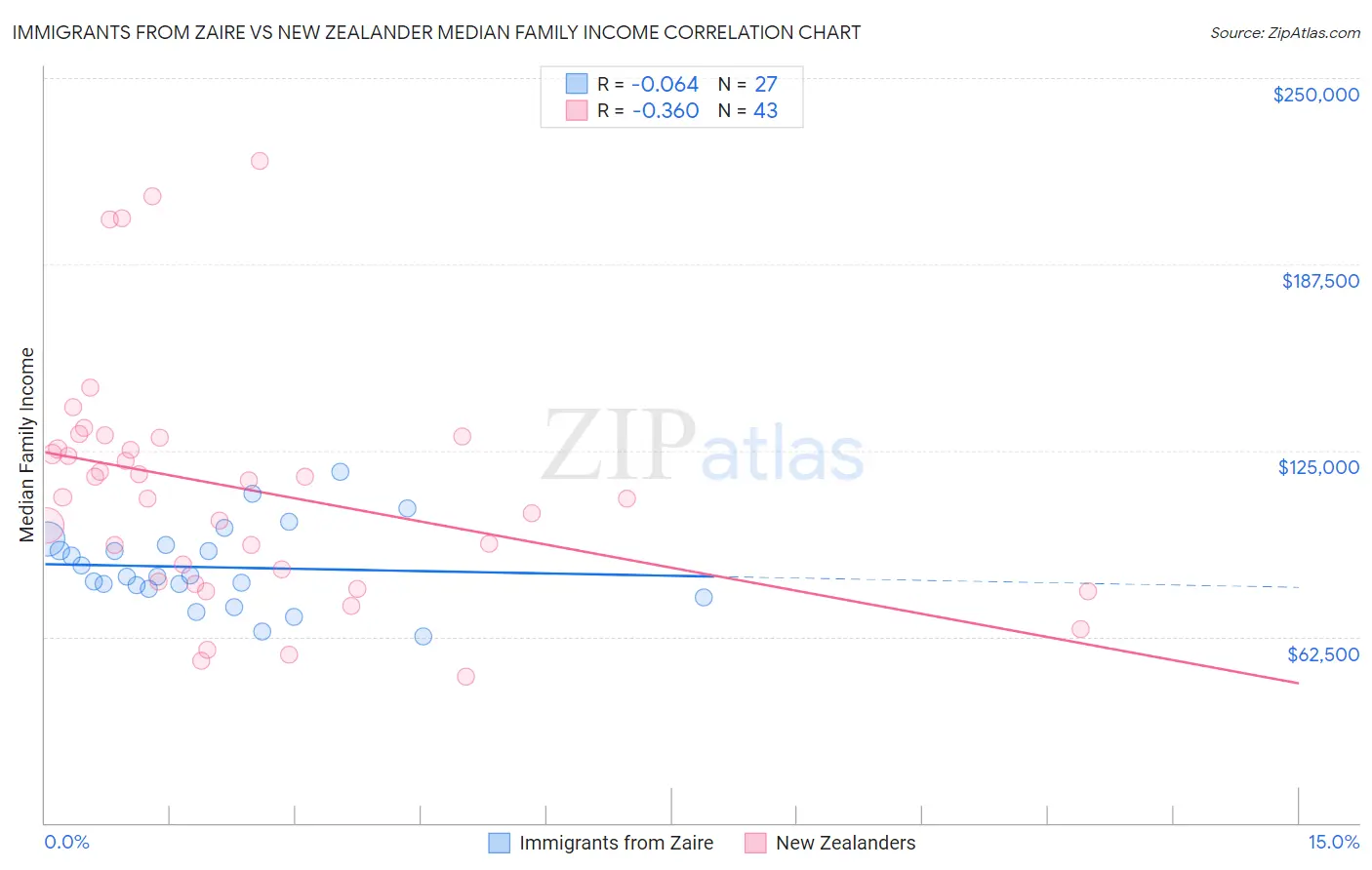 Immigrants from Zaire vs New Zealander Median Family Income