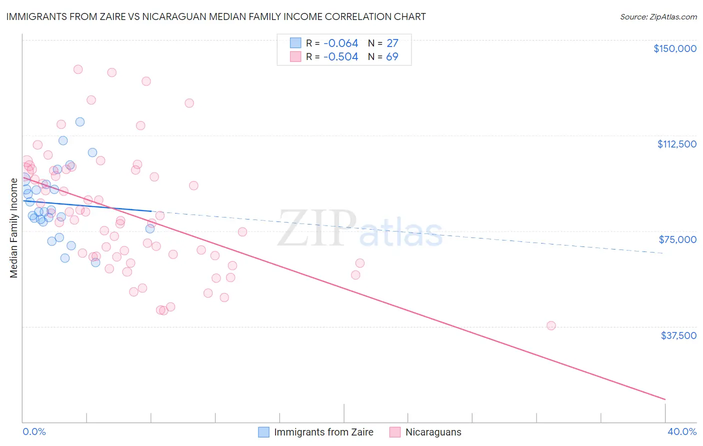 Immigrants from Zaire vs Nicaraguan Median Family Income