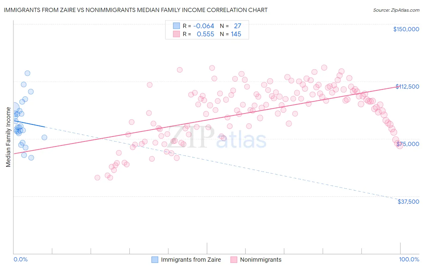 Immigrants from Zaire vs Nonimmigrants Median Family Income