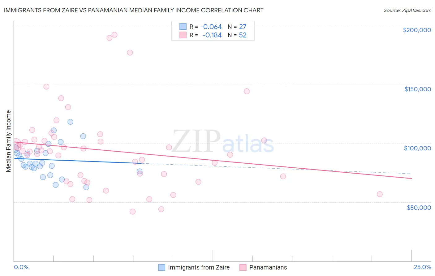 Immigrants from Zaire vs Panamanian Median Family Income